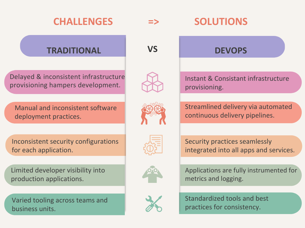 Challenges of transitional software development & devops solutions for it